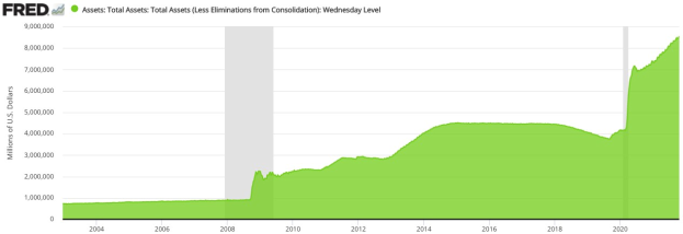 Balkendiagramm, das die Gesamtaktiva des US-Schatzamtes über die Zeit auf einem weißen Hintergrund zeigt.