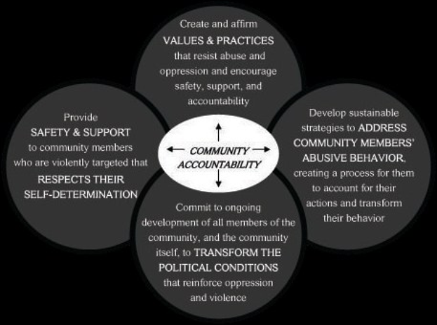 Ein Diagramm mit der Überschrift "Gemeinschaftsverantwortung", das einen zentralen Kreis mit drei überlappenden Kreisen zeigt, die durch Pfeile verbunden sind, alles in hellen Farben und fetter Schrift.