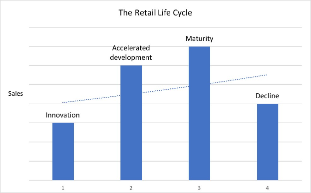 Balkendiagramm, das den Retail-Lebenszyklus mit Etiketten "Retail-Lebenszyklus" und "Beschleunigte Entwicklung" darstellt.