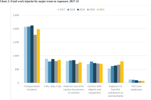 Eine Säulen-Diagramm, das die Anzahl der tödlichen Arbeitsunfälle durch wichtige Ereignisse oder Expositionen von 2017 bis 2021 zeigt, mit begleitendem beschreibendem Text.