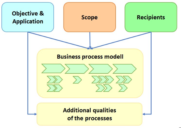 Diagramm eines Geschäftsprozessmodells, das Schritte wie Ziel, Anwendung, Umfang und Empfänger zeigt, die durch Pfeile verbunden sind, mit Text, der den Umfang und die Ziele des Prozesses beschreibt.