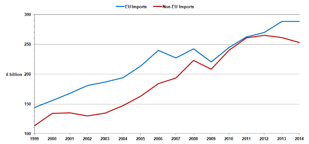 Ein Diagramm auf einem weißen Hintergrund mit der Beschriftung "EU-Importe und Nicht-EU-Importe", das zwei Linien zeigt, eine blaue und eine rote, die die Importhöhen über die Zeit darstellen, wobei die blaue Linie sinkt und die rote Linie steigt.