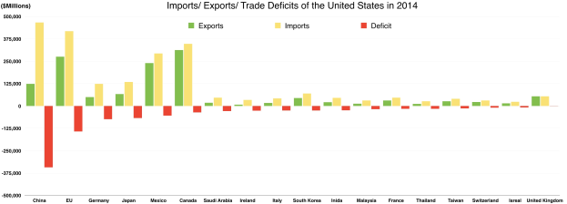 Balkendiagramm, das die Einfuhren und Ausfuhren der USA nach Ländern im Jahr 2014 zeigt.