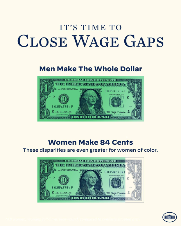 Plakat mit Dollarnoten-Abbildung und Text "Es ist Zeit, Lohnlücken zu schließen, Männer machen den ganzen Dollar"