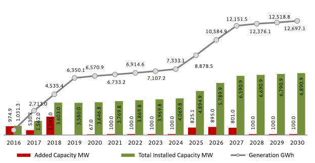 Balkendiagramm, das die Anzahl der Elektrofahrzeuge in den USA zeigt, wobei die Gesamtkapazität von BMW angegeben ist.