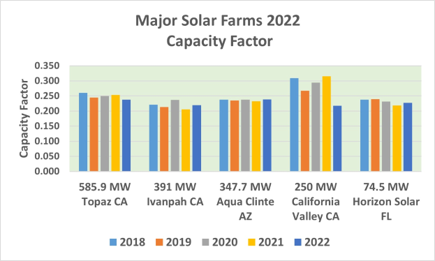 Ein Balkendiagramm, das die Kapazitätsfaktoren wichtiger Solarfarmen im Jahr 2022 anzeigt, mit begleitendem beschreibendem Text.