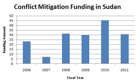Balkendiagramm, das die Verteilung der Konfliktmilderungsfinanzierung in Sudan zeigt, mit begleitendem erklärendem Text.