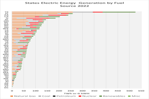 Eine Säulendiagramm, das den Stromverbrauch der Bundesländer nach Energiequelle im Jahr 2022 zeigt, mit begleitendem Text, der zusätzliche Dateninformationen liefert.