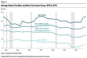 Eine Liniendiagramm, das durchschnittliche Bundessteuersätze nach Einkommensgruppe von 1979 bis 2013 zeigt, mit begleitendem beschreibendem Text.