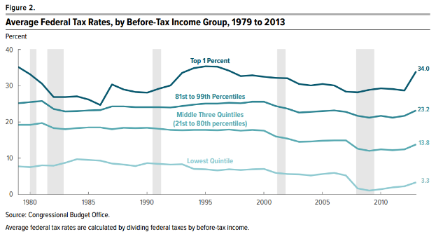 Eine Liniendiagramm, das durchschnittliche Bundessteuersätze nach Einkommensgruppe von 1979 bis 2013 zeigt, mit begleitendem beschreibendem Text.