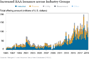 Eine Liniengrafik, die den Anstieg der BAA-Ausgabe in verschiedenen Branchengruppen zeigt, mit begleitendem beschreibendem Text.