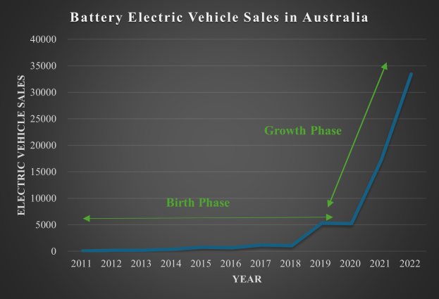 Eine Liniengrafik, die den Anstieg der Batterie-Elektrofahrzeugverkäufe in Australien zeigt, mit begleitendem Text, der die Daten erläutert.