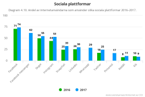 Eine Säulendiagramm, das die Anzahl der Social-Media-Plattformen in Schweden von 2016 bis 2017 zeigt, mit begleitendem Text, der zusätzliche Dateninformationen bereitstellt.