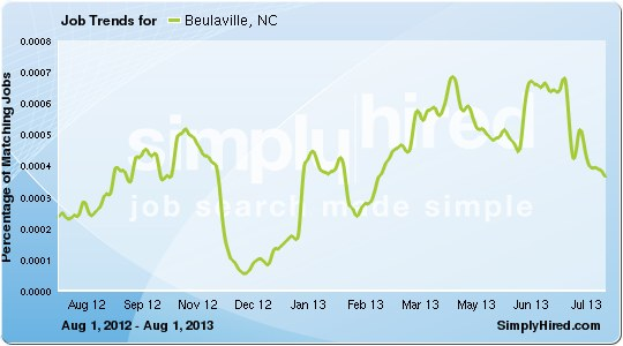 Liniengraph, der die monatlichen Arbeitsplatztrends in Beaulaville, NC von August 2012 bis Juli 2013 zeigt, mit der x-Achse, die die Monate darstellt, und der y-Achse, die die Anzahl der Arbeitsplätze darstellt.