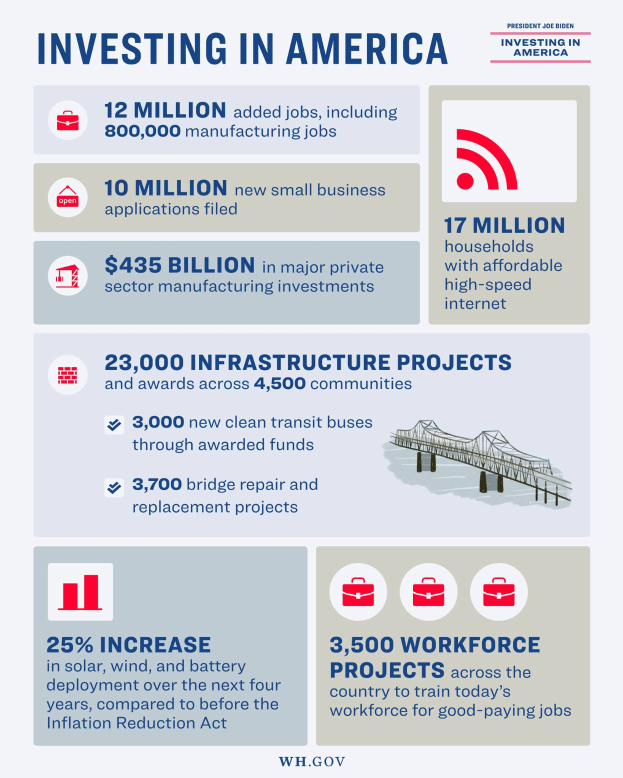 Ein Infografik-Poster mit dem Titel "In America investieren" zeigt Informationen über Arbeitsmöglichkeiten, Investitionstypen und geschätzte Investitionszeiten in verschiedenen US-Industrien, begleitet von Graphiken und Diagrammen.