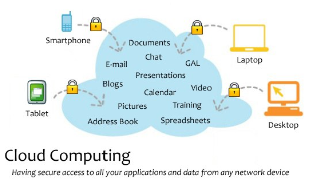 Diagramm eines Cloud-Computing-Systems mit mehreren Geräten (Laptop, Mobiltelefon, Tablet), die sicher mit einer zentralen Cloud verbunden sind und den Zugriff auf Anwendungen und Daten von jedem vernetzten Gerät ermöglichen.