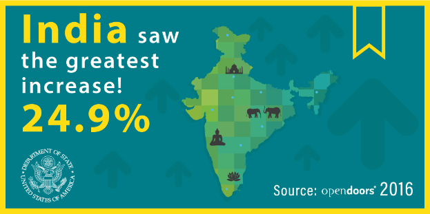 Ein Plakat mit einer Karte Indiens in der Mitte, umgeben von Text und einem Logo, mit dem Text: "Indien verzeichnete den größten Anstieg von 24,9 %."
