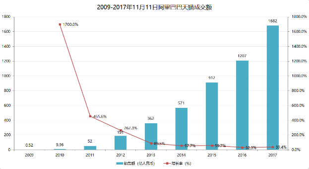 Eine Balkendiagramm, das die Anzahl der Krebsdiagnosen in China von 2009 bis 2017 zeigt, mit begleitendem Text, der zusätzliche Datendetails bereitstellt.