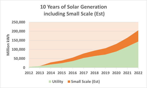 Eine Liniengrafik, die 10 Jahre Solarstromerzeugungsdaten einschließlich Kleinanlagen zeigt, mit begleitendem erklärendem Text.
