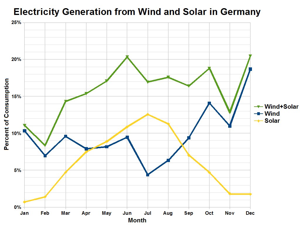 Eine Liniengrafik zeigt die Stromerzeugung aus Wind und Sonne in Deutschland mit begleitendem Erläuterungstext.