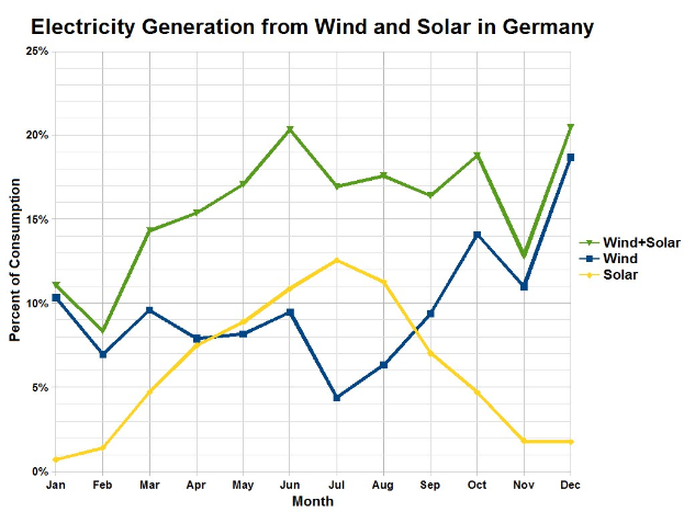 Eine Liniengrafik zeigt die Stromerzeugung aus Wind und Sonne in Deutschland mit begleitendem Erläuterungstext.