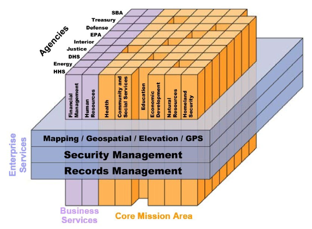 Diagramm eines Geschäftsbereichs mit interconnected Blocks, die verschiedene Arten von Sicherheit und Records Management beschriften und farbcodiert sind, um verschiedene Sicherheitsstufen anzuzeigen.