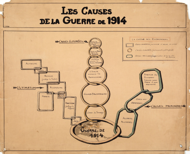 Diagramm mit miteinander verbundenen Kreisen und Pfeilen, das die Ursachen des Ersten Weltkriegs veranschaulicht, begleitet von erklärendem Text.
