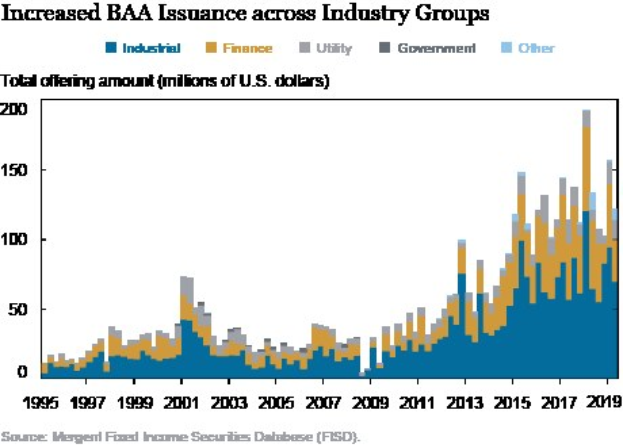 Liniengraphik, die die erhöhte Ausgabe von Bankers Acceptance (BAA) in verschiedenen Branchen zeigt, mit begleitendem Text.