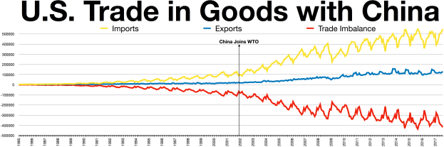 Eine Liniendiagramm mit der Bezeichnung "U.S. Trade in Goods with China", das die Ein- und Ausfuhren über die Zeit zeigt, mit Jahren auf der x-Achse und Handelsmengen auf der y-Achse, unterteilt in farbige Abschnitte.