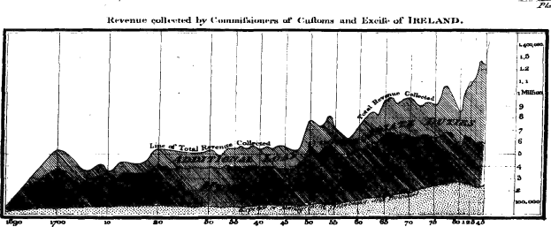 Schwarz-weiß-Diagramm, das die Einnahmen der Zoll- und Akzisekommissare Irlands zeigt, mit Text oben und unten.