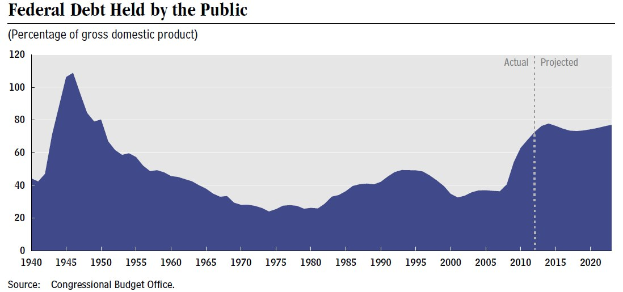 Liniengraph, der den Verlauf der öffentlichen Verschuldung zeigt, mit begleitendem erklärendem Text.